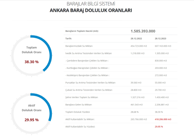 İstanbul, İzmir, Baraj doluluk oranları! İstanbul, İzmir, Ankara barajların doluluk oranları yüzde kaç?