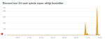Discord çöktü mü? 9 Temmuz Haziran Discord neden açılmıyor? Discord sorun mu var, çöktü mü?